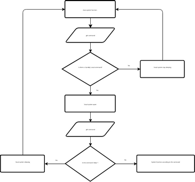 Vocal flow | Visual Paradigm User-Contributed Diagrams / Designs